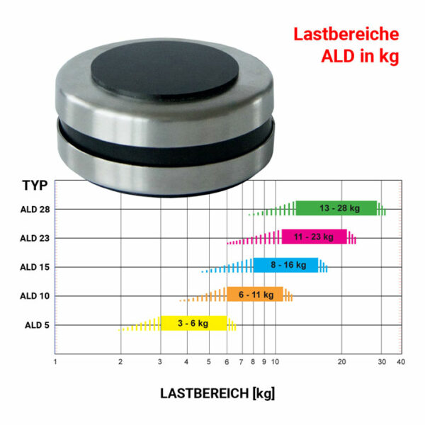 Schwingungsdämpfer für Laborgeräte, Produktfoto, Lastbereiche der 5 ALD-Typen mithilfe eines Diagramms dargestellt