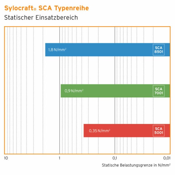 Sylocraft® - der Werkstoff für individuelle Vibrationsisolierung, statischer Einsatzbereich, Übersichtsdiagramm